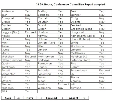 SB 53 Final House Vote