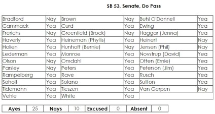 SB 53 Senate Vote