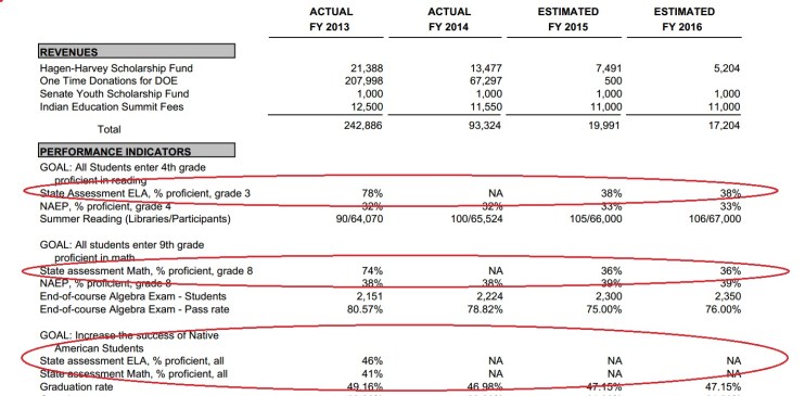 SBAC test only 63% pass